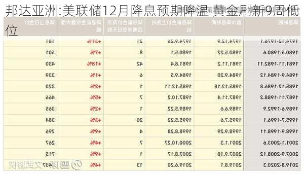 邦达亚洲:美联储12月降息预期降温 黄金刷新9周低位